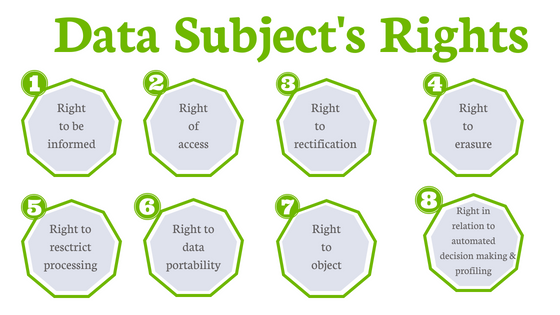 Data Subjects Rights