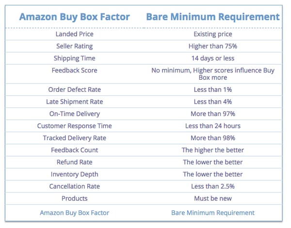 amazon-buy-box-factoren
