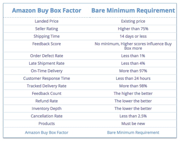 amazon-buy-box-factoren