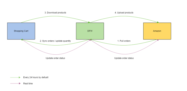 amazon-order-management-flowchart
