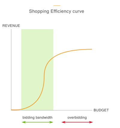 google-shopping-bied-efficiency