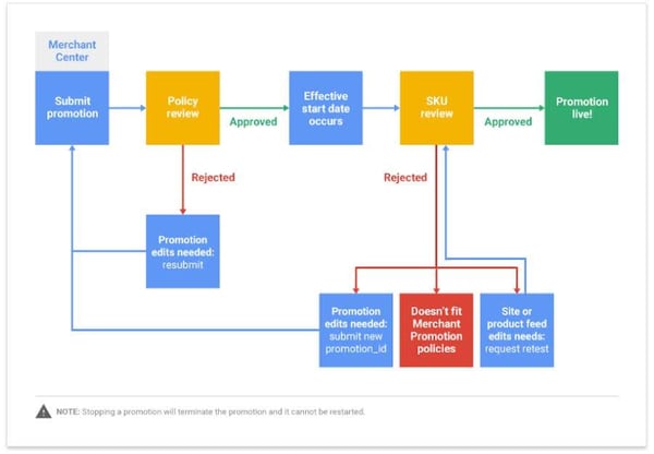 google_merchant_promotioes_approval_process