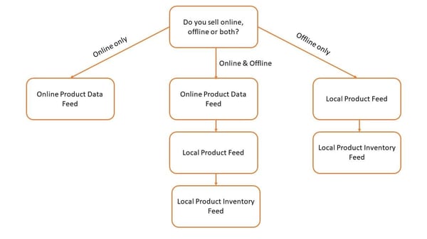 lokale-inventarisadvertenties-welke-feed-heeft-u-nodig