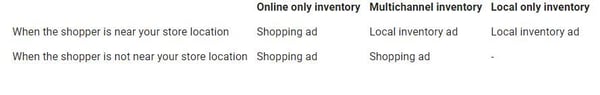 lokale-inventarisadvertenties-winkeladvertenties-wanneer-deze-worden-getoond