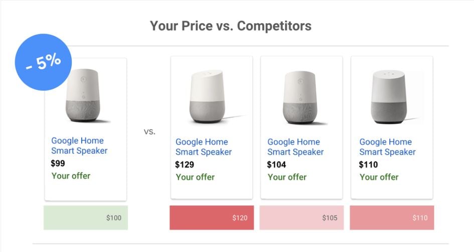 google-shopping-prijs-benchmark