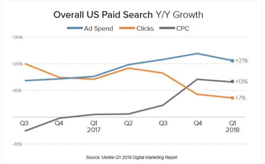 google-shopping-cpc-groei-jaar-op-jaar