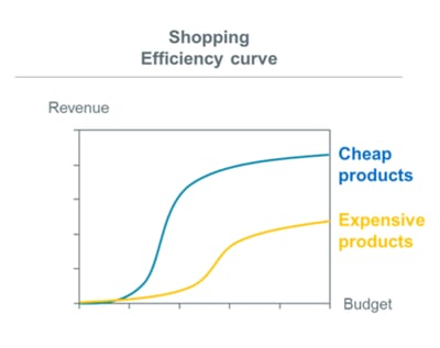 verlaag-prijzen-google-shopping