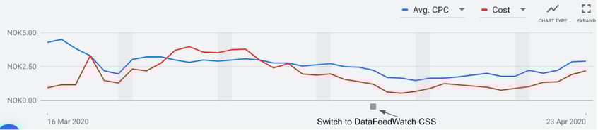 css-program-results-google-shopping-campaigns