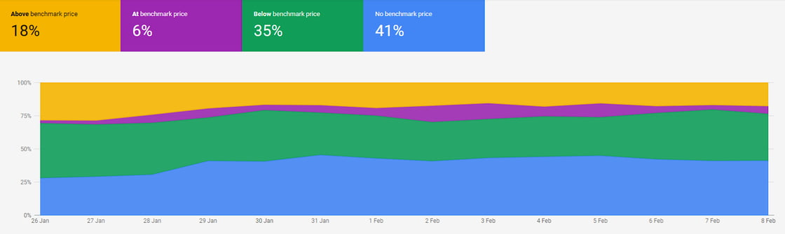 benchmark-price-google-report