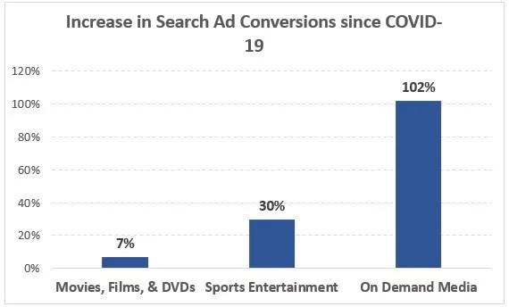 covid-19-google-ads-resultaten-media